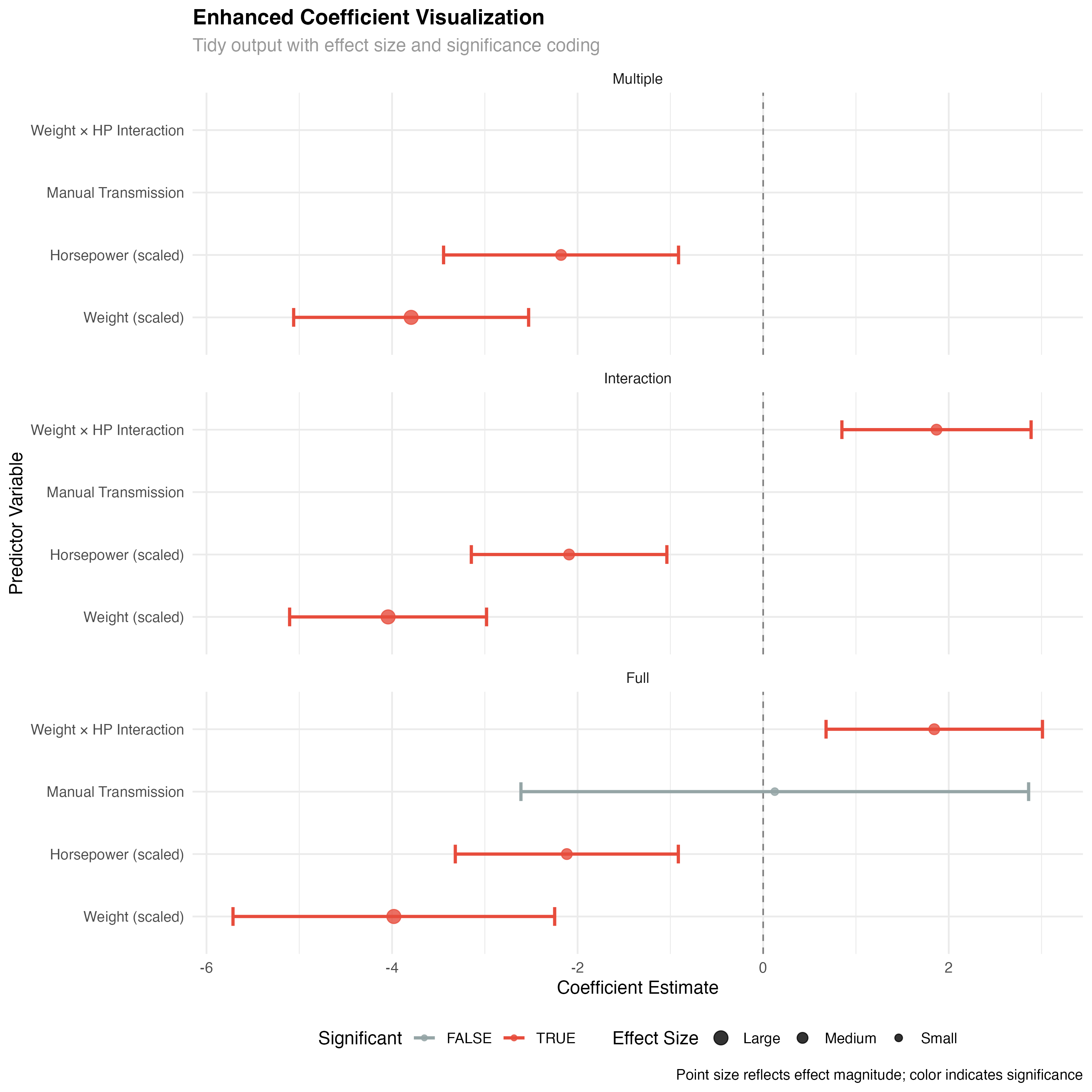 Enhanced Coefficient Visualization