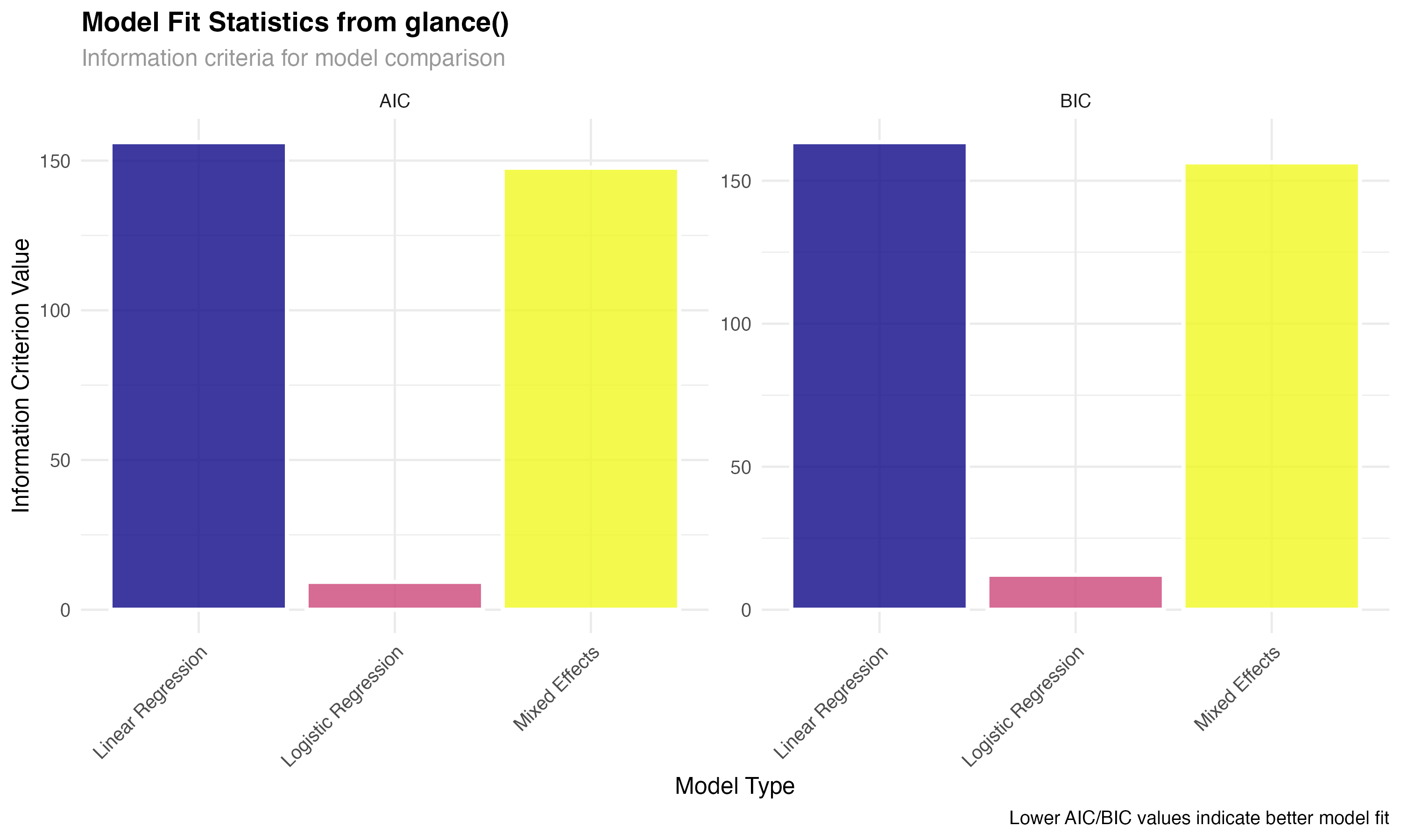 Model Fit Statistics Comparison