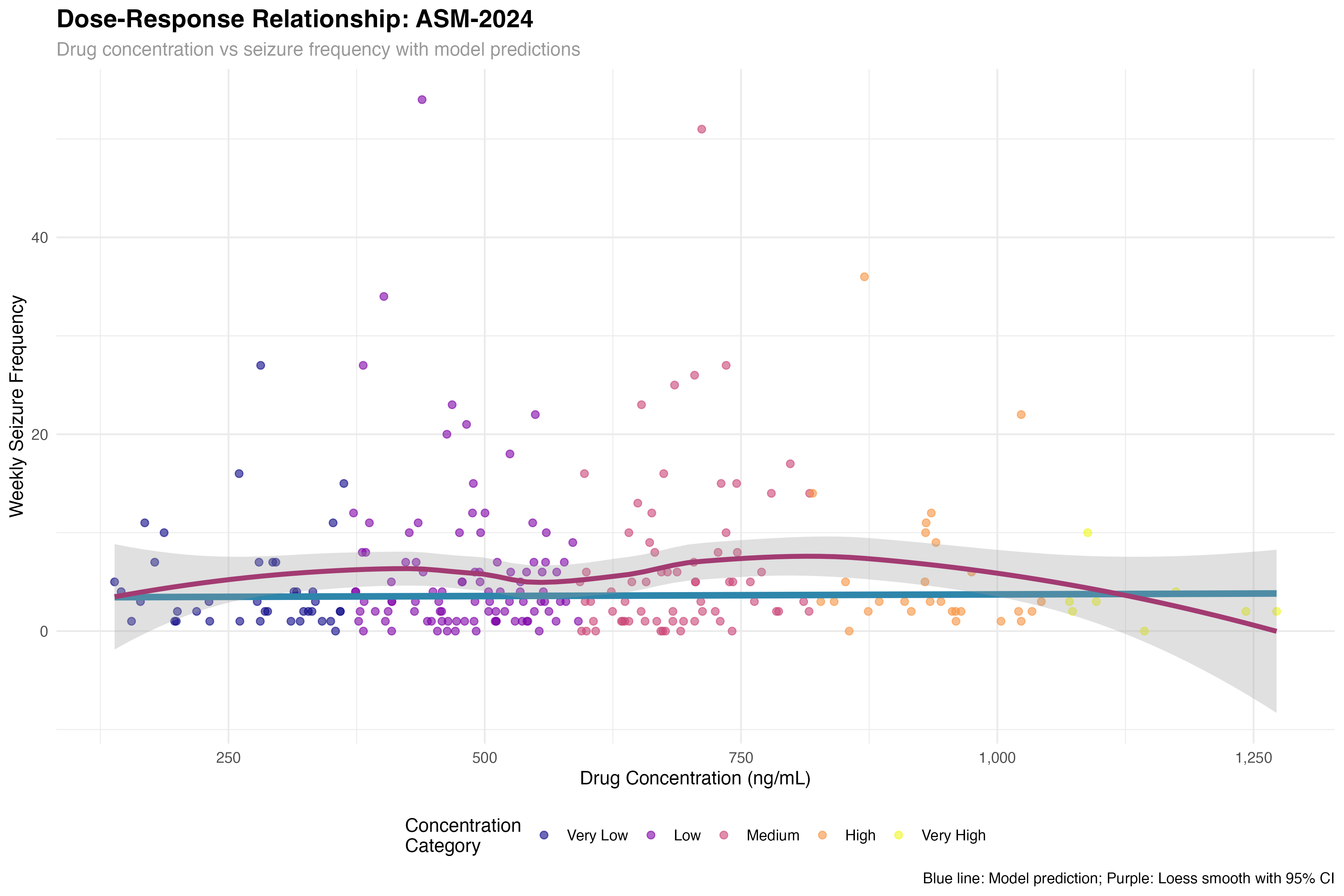 Dose-Response Analysis