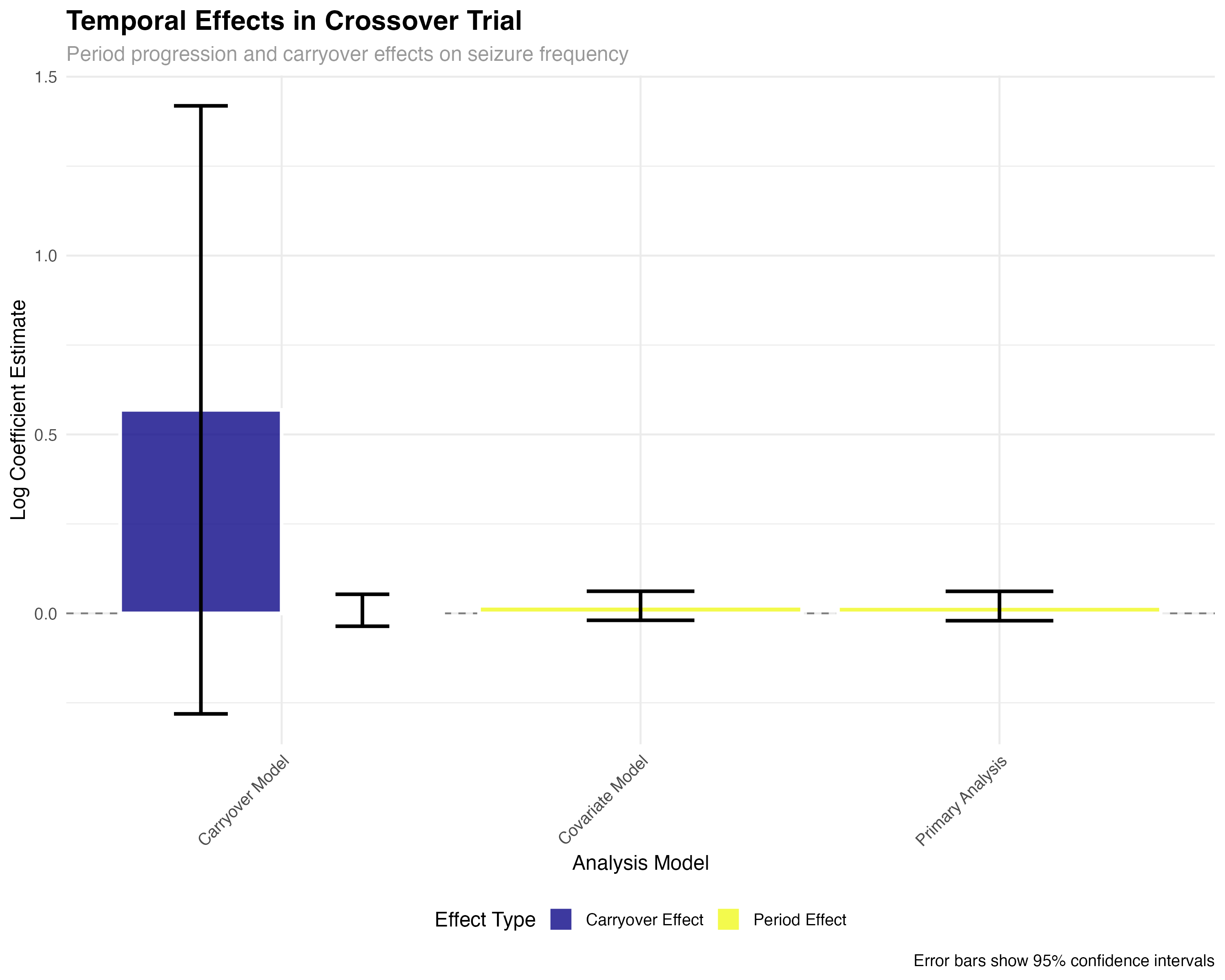 Period and Carryover Effects