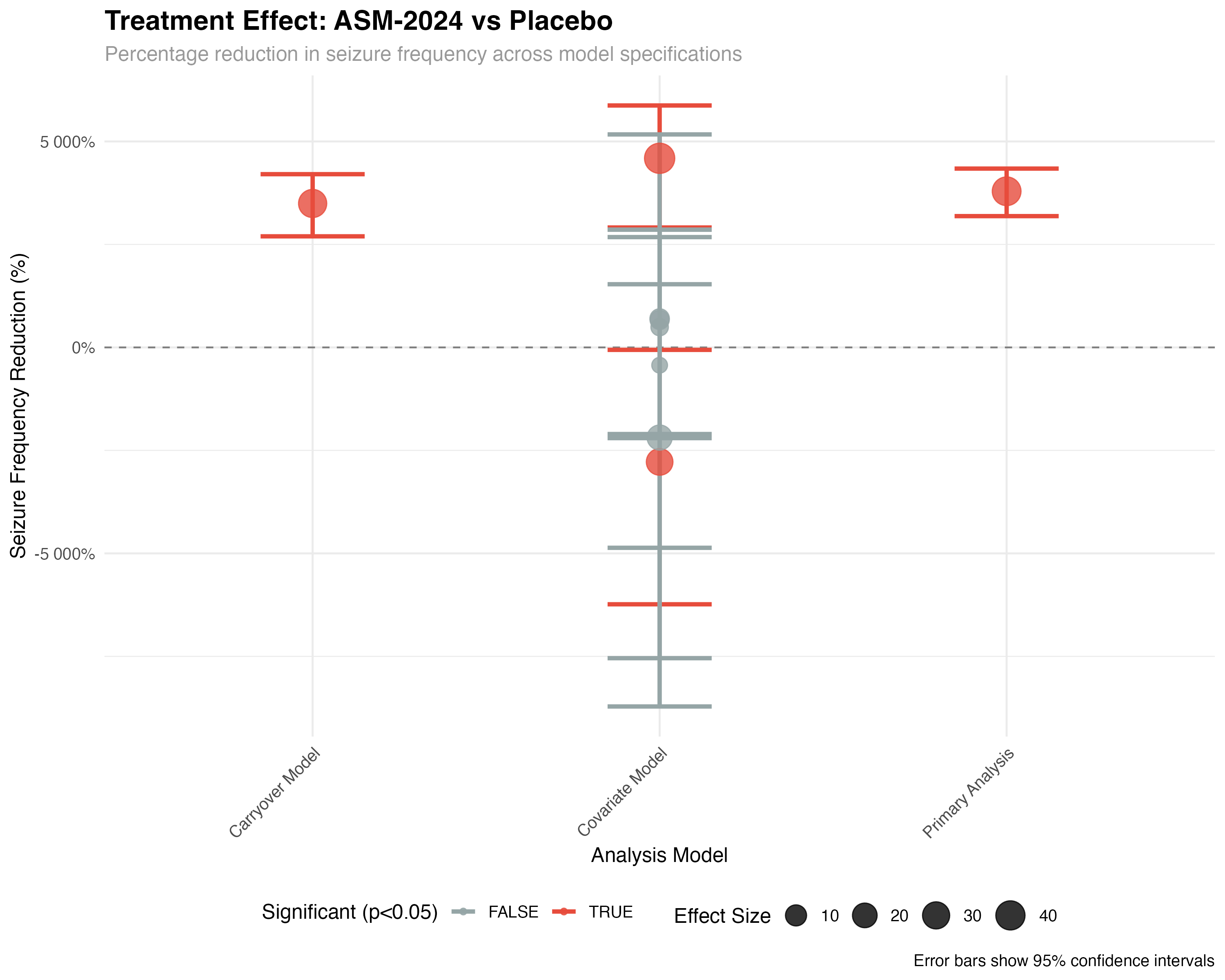 Treatment Effect Analysis