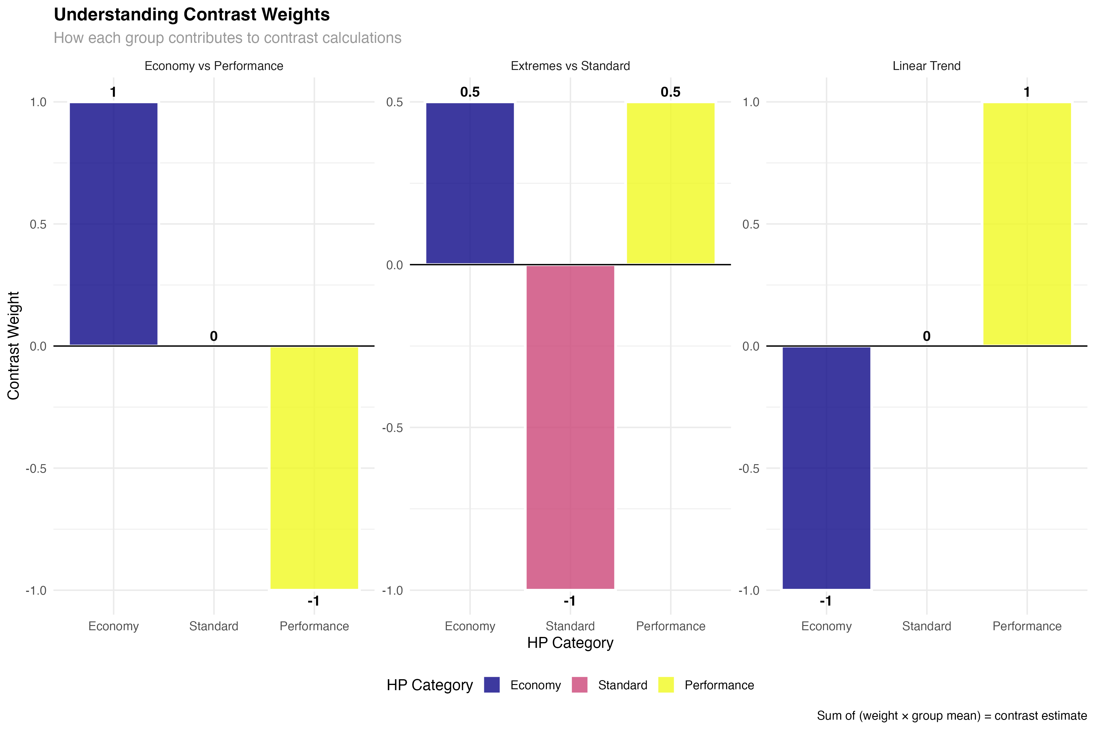 Visualization of how contrast weights create comparisons