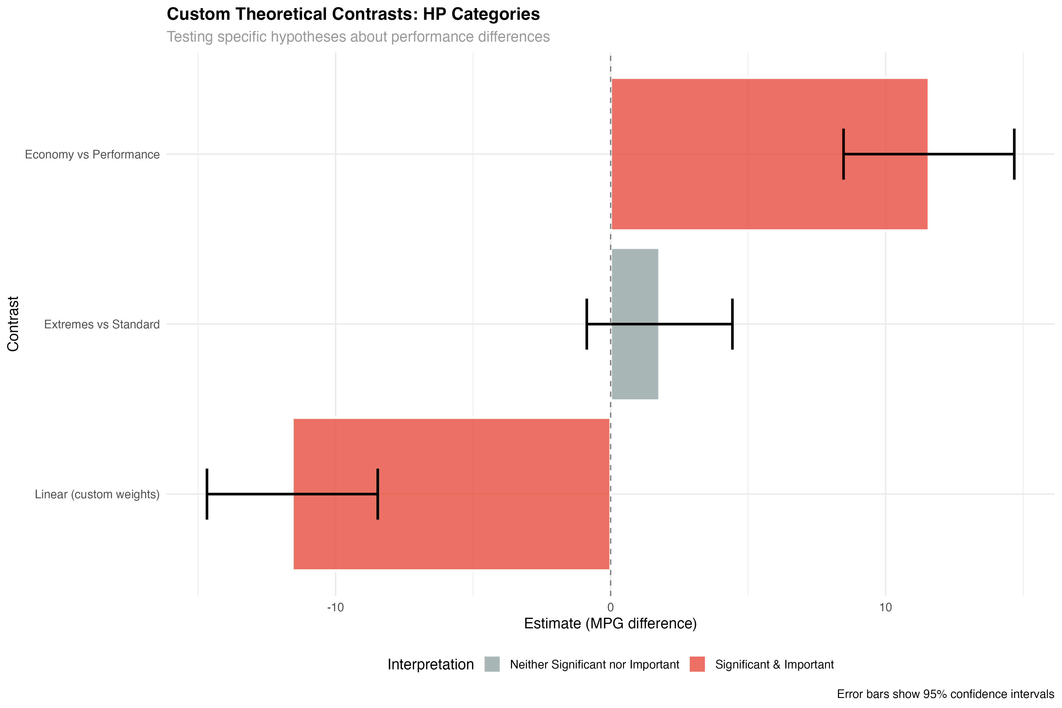 Results of custom theory-driven contrasts