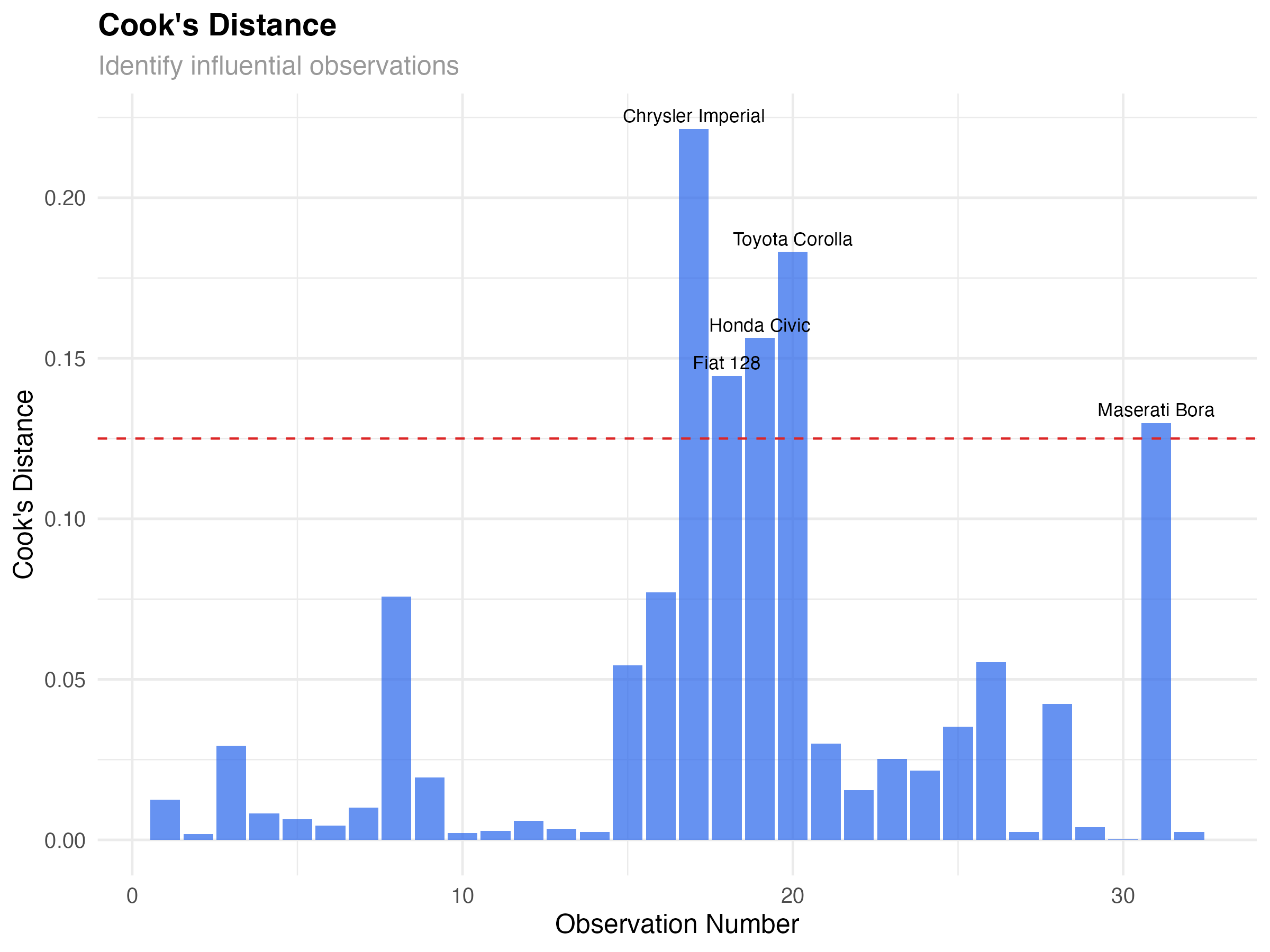 Cook's Distance plot showing influential observations