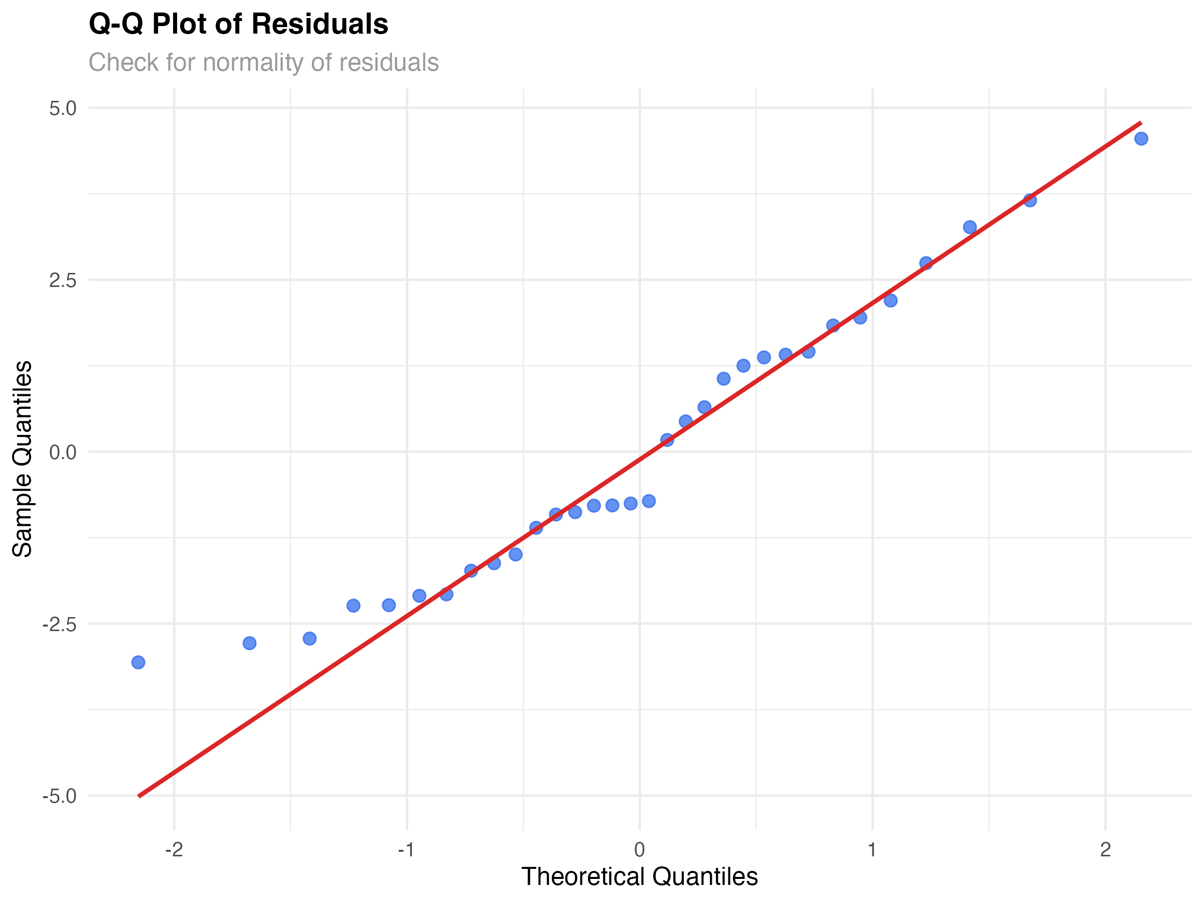 Q-Q plot for normality assessment
