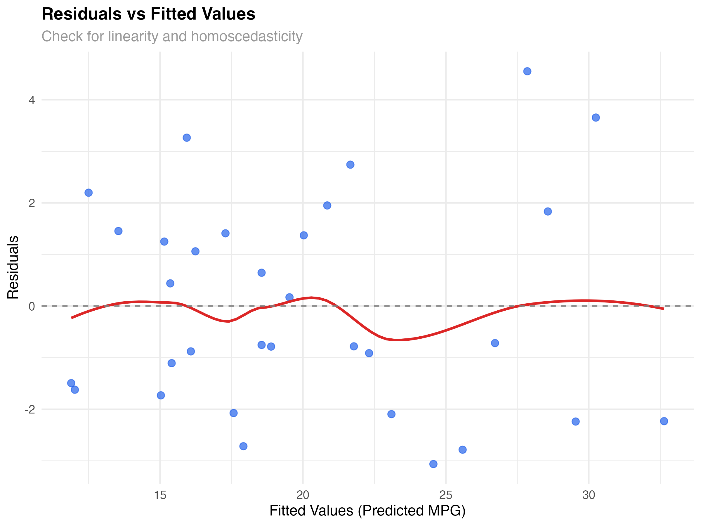 Residuals vs Fitted Values diagnostic plot
