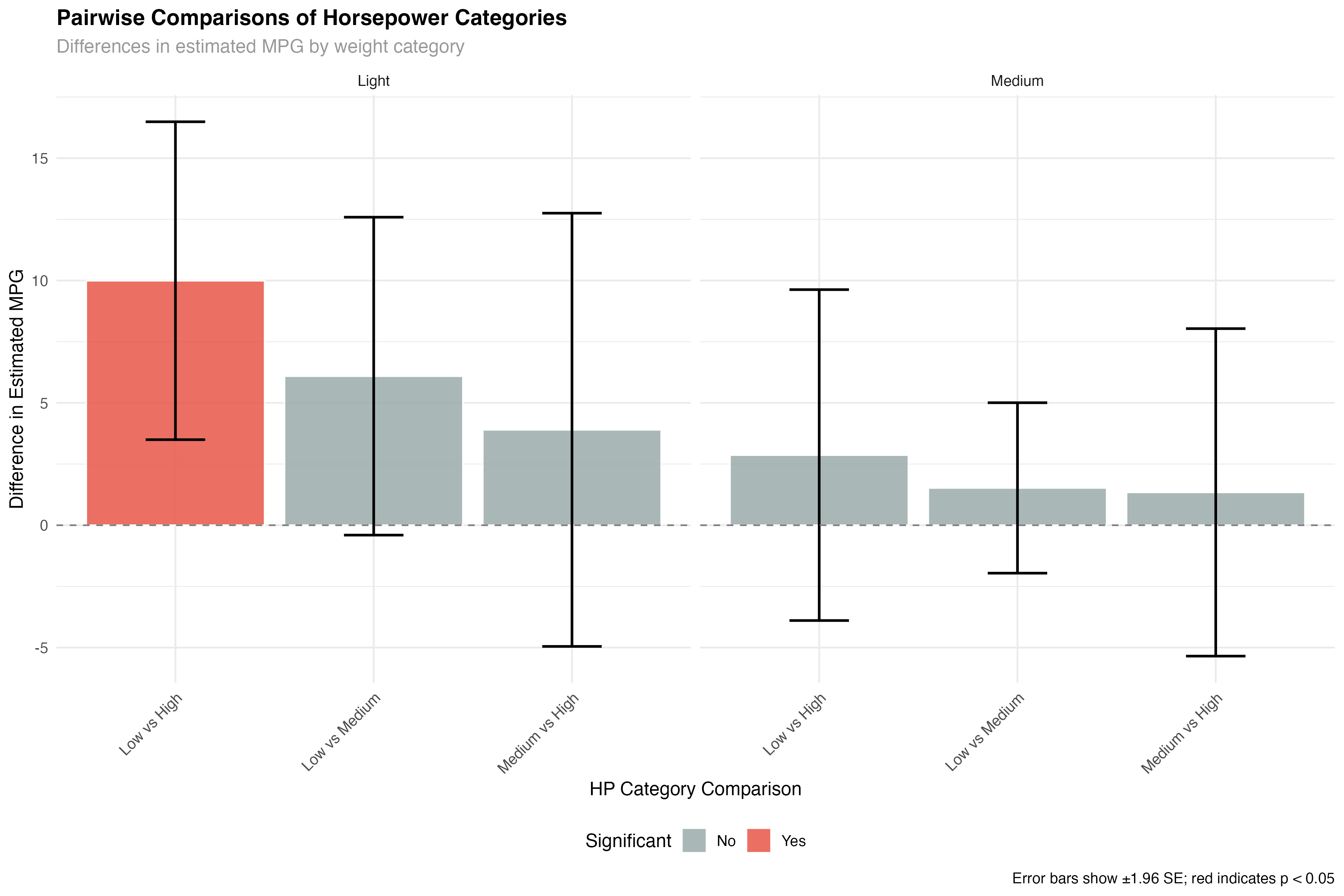 Pairwise comparisons showing significant differences between groups