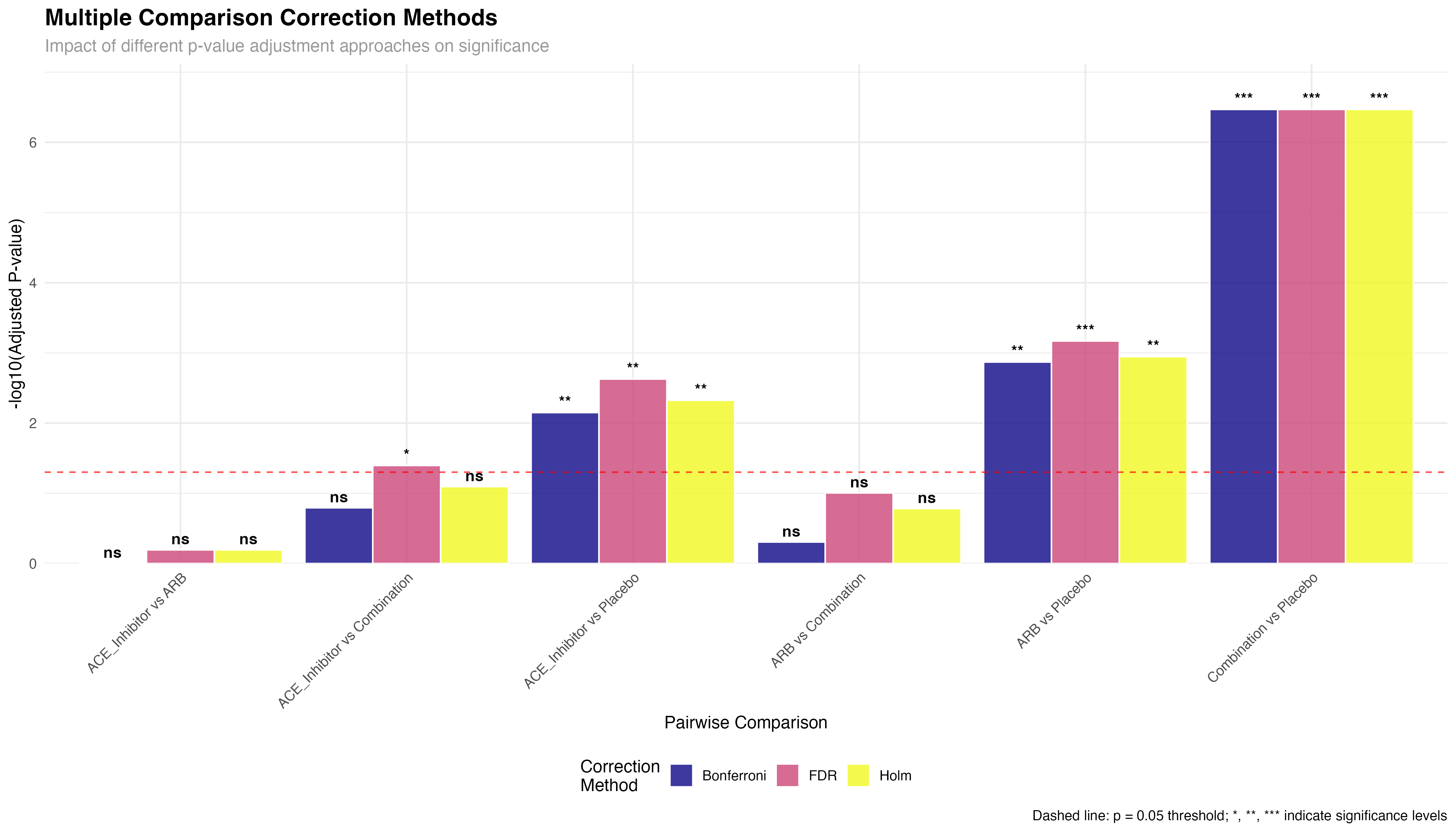 Multiple Comparison Correction Methods