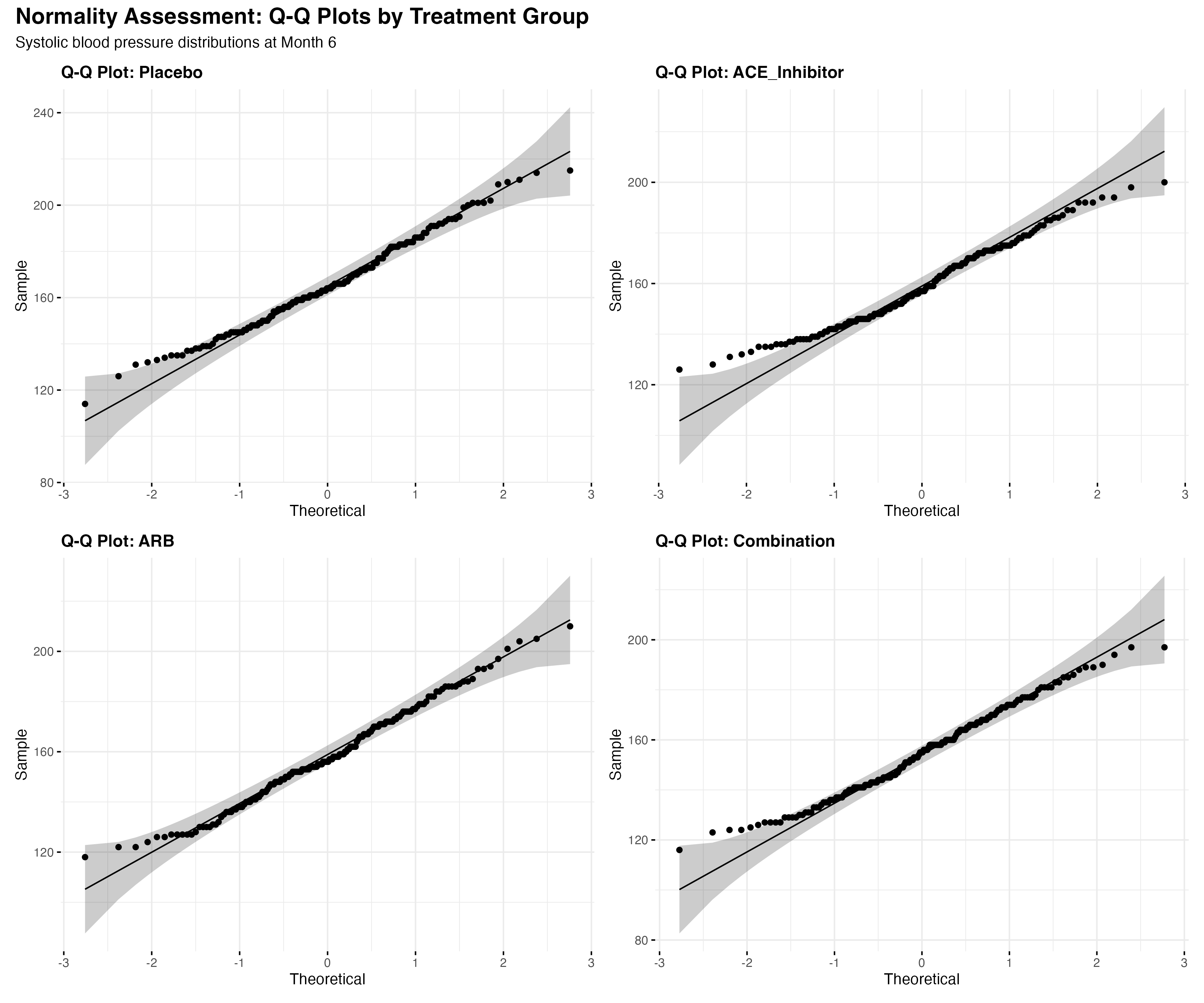 Normality Assessment