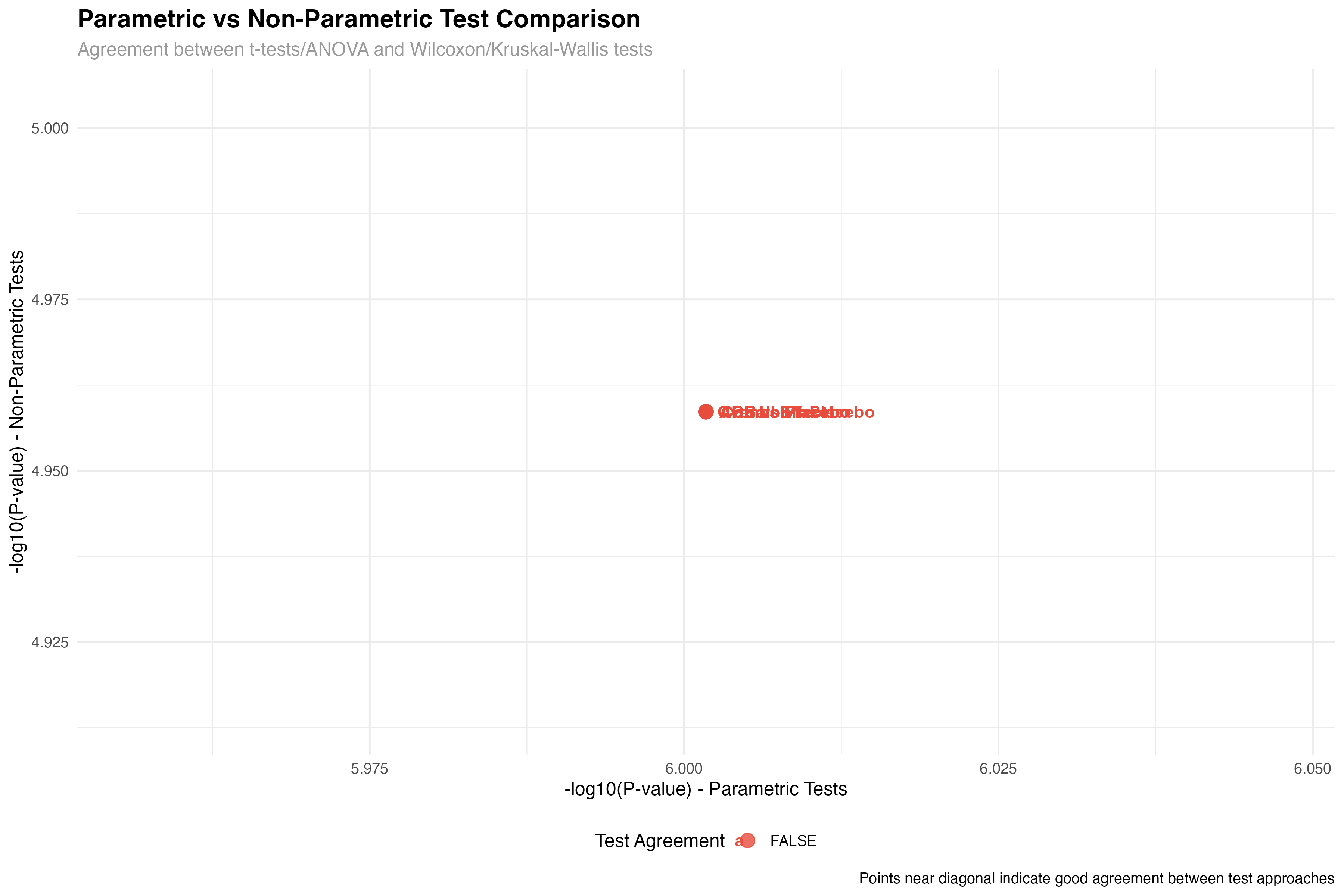 Parametric vs Non-parametric Comparison