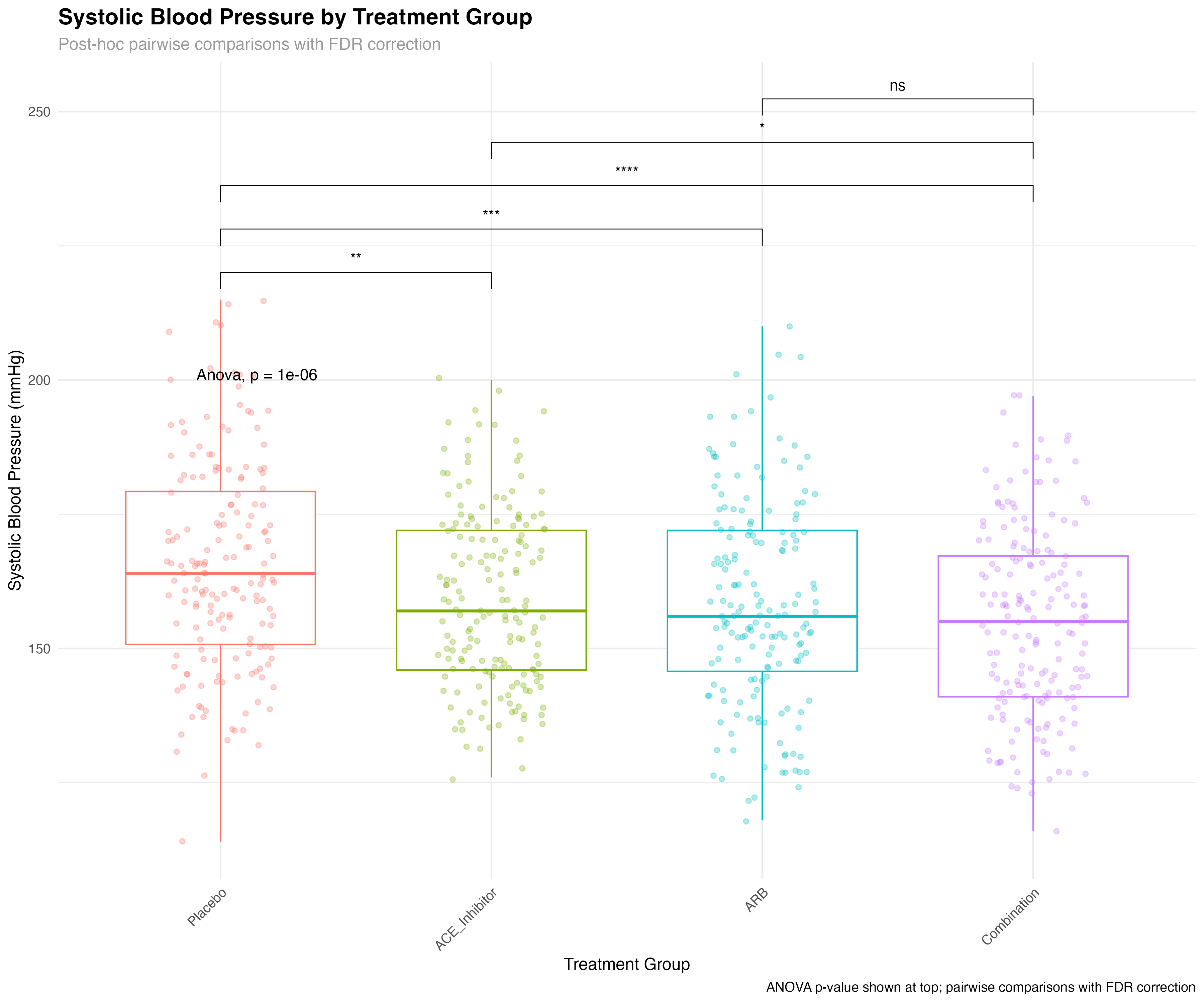 Treatment Effects with Statistical Annotations
