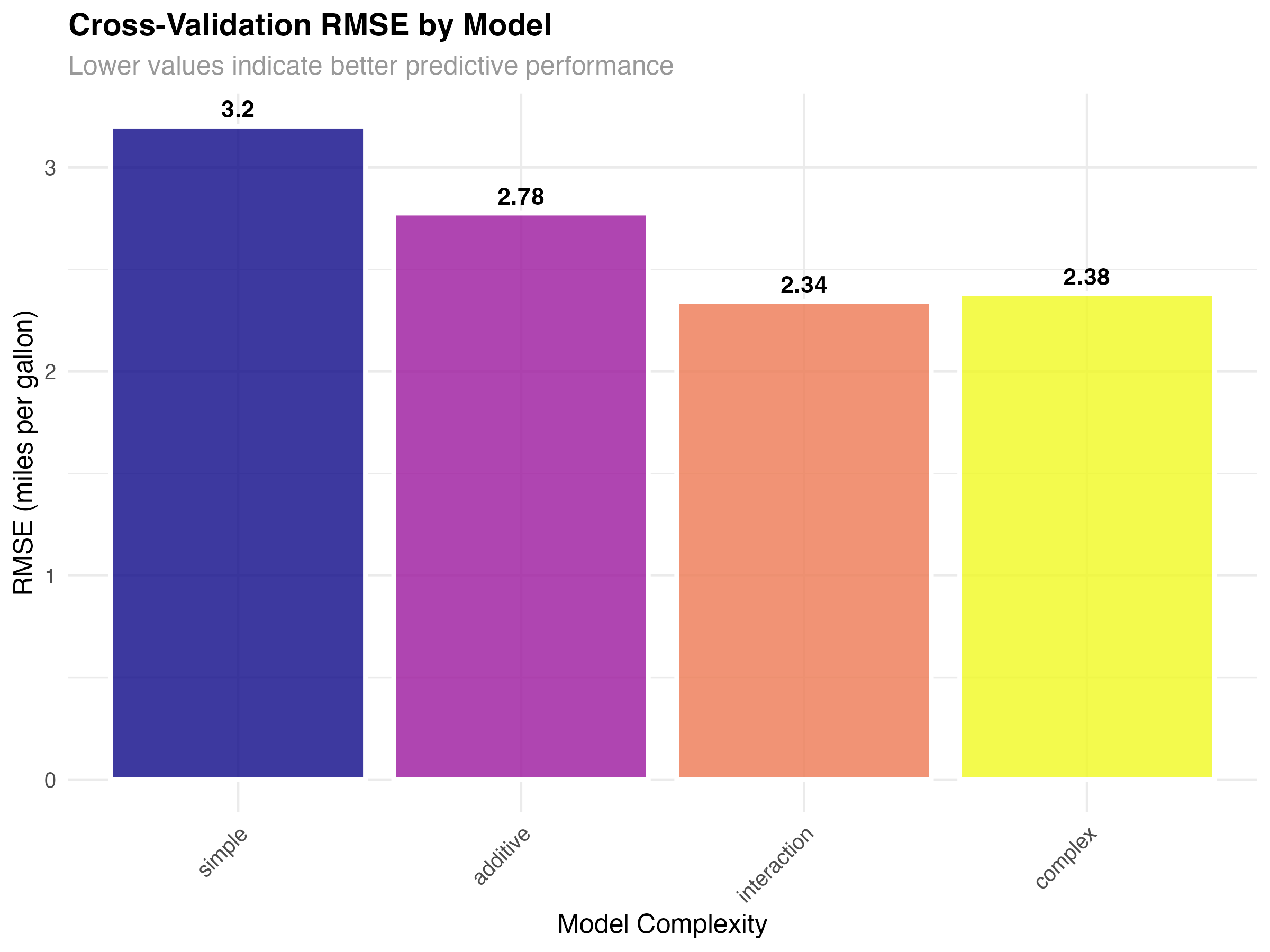 Cross-validation RMSE comparison across models