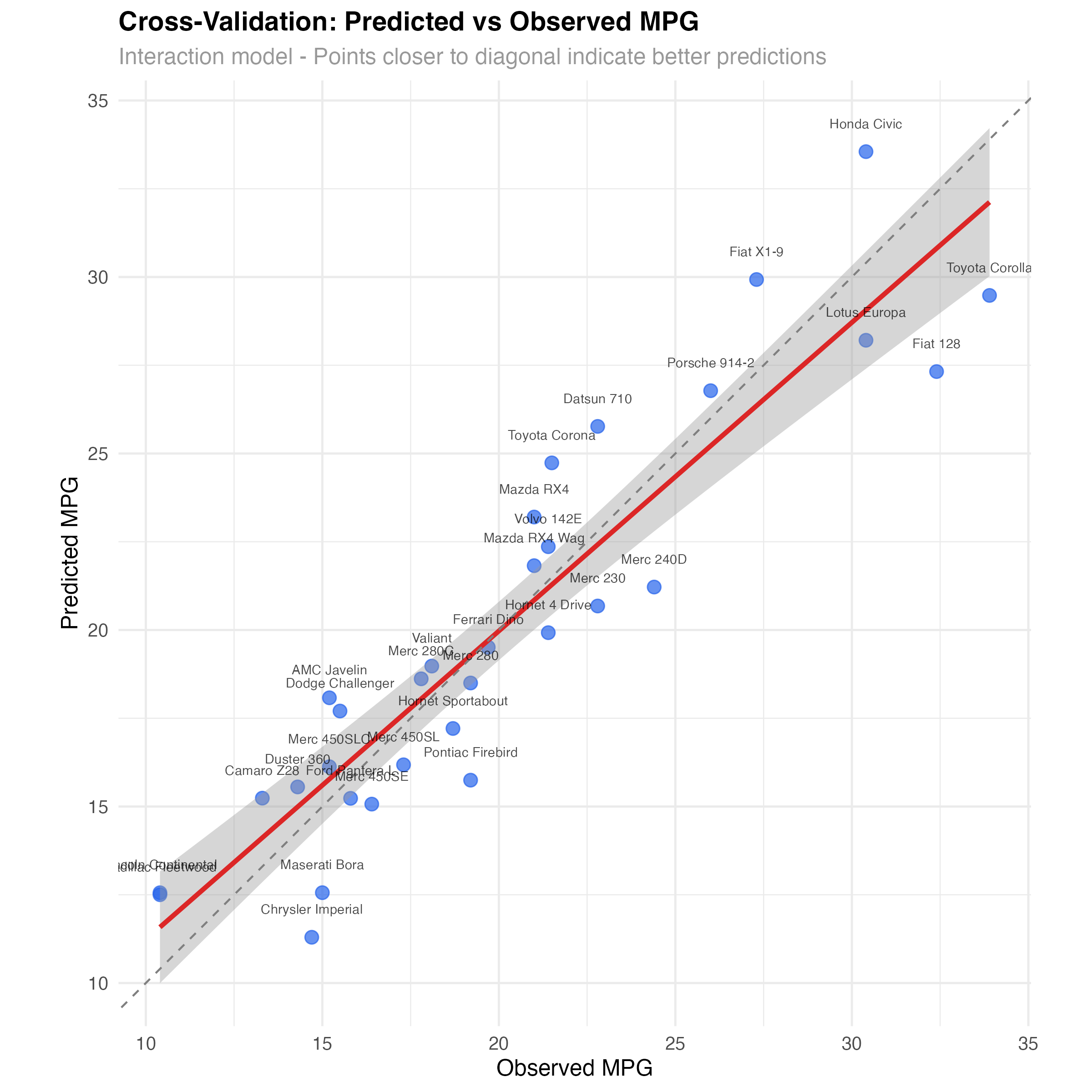 Cross-validation predicted vs observed plot